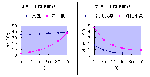 硫化 水素